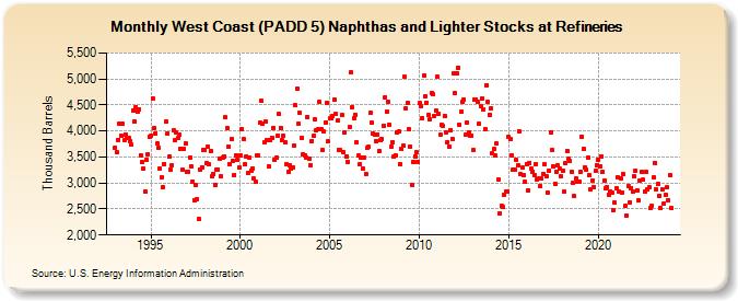 West Coast (PADD 5) Naphthas and Lighter Stocks at Refineries (Thousand Barrels)