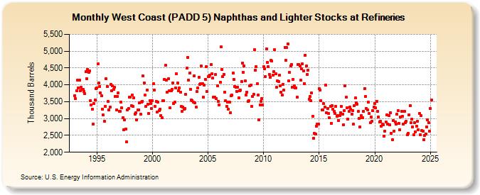 West Coast (PADD 5) Naphthas and Lighter Stocks at Refineries (Thousand Barrels)