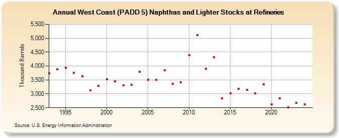 West Coast (PADD 5) Naphthas and Lighter Stocks at Refineries (Thousand Barrels)