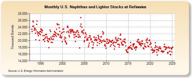 U.S. Naphthas and Lighter Stocks at Refineries (Thousand Barrels)