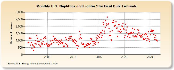 U.S. Naphthas and Lighter Stocks at Bulk Terminals (Thousand Barrels)