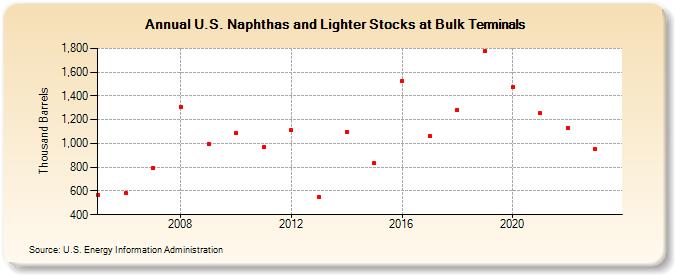 U.S. Naphthas and Lighter Stocks at Bulk Terminals (Thousand Barrels)