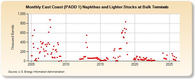 East Coast (PADD 1) Naphthas and Lighter Stocks at Bulk Terminals (Thousand Barrels)