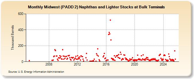Midwest (PADD 2) Naphthas and Lighter Stocks at Bulk Terminals (Thousand Barrels)
