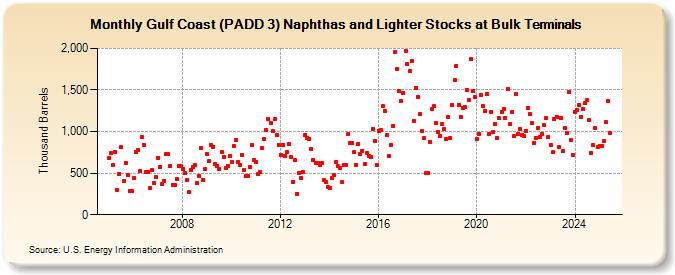 Gulf Coast (PADD 3) Naphthas and Lighter Stocks at Bulk Terminals (Thousand Barrels)