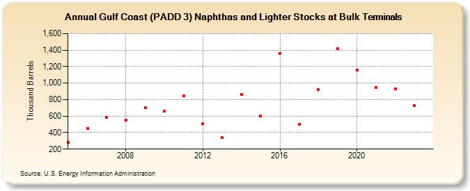 Gulf Coast (PADD 3) Naphthas and Lighter Stocks at Bulk Terminals (Thousand Barrels)