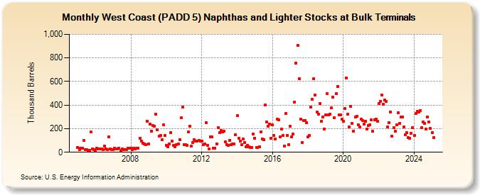 West Coast (PADD 5) Naphthas and Lighter Stocks at Bulk Terminals (Thousand Barrels)