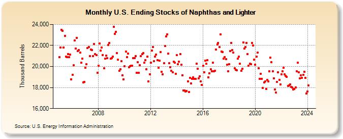U.S. Ending Stocks of Naphthas and Lighter (Thousand Barrels)