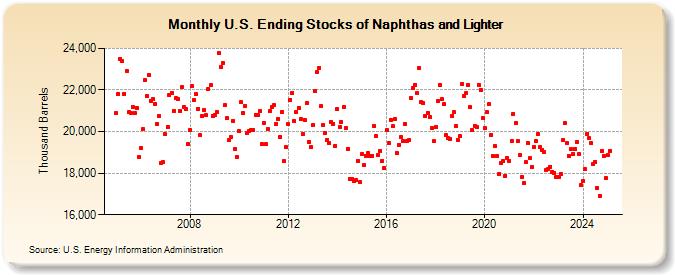 U.S. Ending Stocks of Naphthas and Lighter (Thousand Barrels)