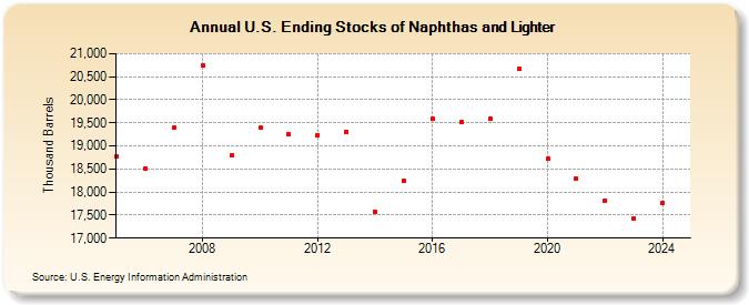 U.S. Ending Stocks of Naphthas and Lighter (Thousand Barrels)