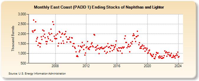 East Coast (PADD 1) Ending Stocks of Naphthas and Lighter (Thousand Barrels)