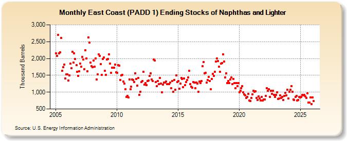 East Coast (PADD 1) Ending Stocks of Naphthas and Lighter (Thousand Barrels)