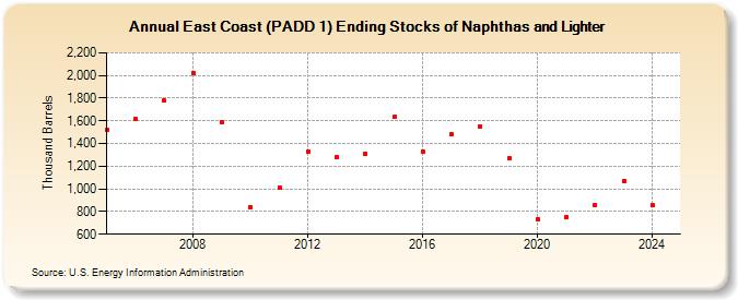 East Coast (PADD 1) Ending Stocks of Naphthas and Lighter (Thousand Barrels)