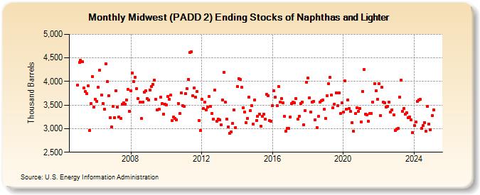 Midwest (PADD 2) Ending Stocks of Naphthas and Lighter (Thousand Barrels)