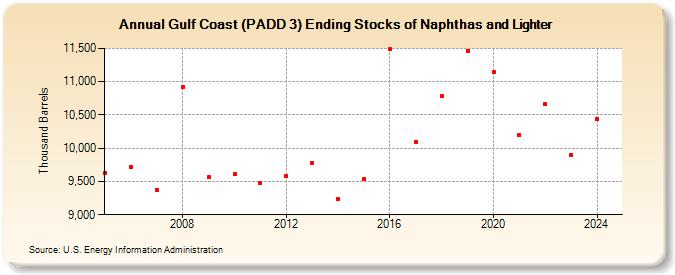 Gulf Coast (PADD 3) Ending Stocks of Naphthas and Lighter (Thousand Barrels)