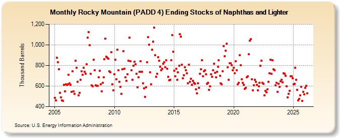Rocky Mountain (PADD 4) Ending Stocks of Naphthas and Lighter (Thousand Barrels)