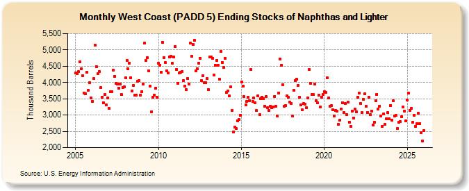 West Coast (PADD 5) Ending Stocks of Naphthas and Lighter (Thousand Barrels)