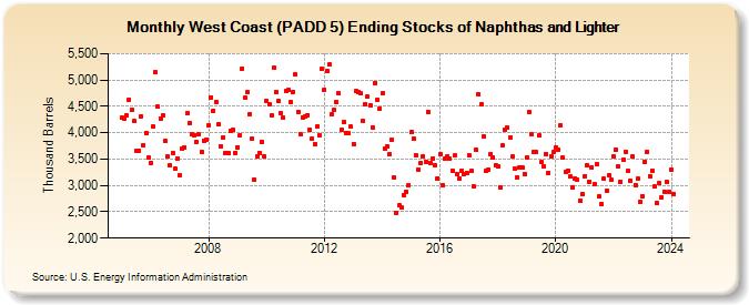 West Coast (PADD 5) Ending Stocks of Naphthas and Lighter (Thousand Barrels)