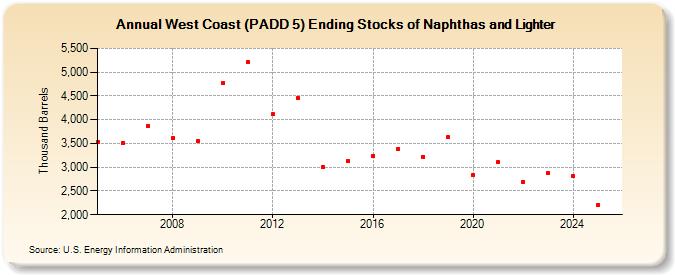 West Coast (PADD 5) Ending Stocks of Naphthas and Lighter (Thousand Barrels)