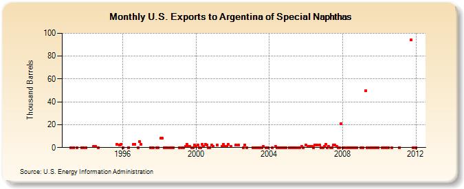 U.S. Exports to Argentina of Special Naphthas (Thousand Barrels)