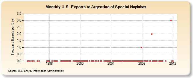 U.S. Exports to Argentina of Special Naphthas (Thousand Barrels per Day)