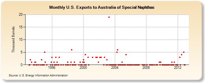 U.S. Exports to Australia of Special Naphthas (Thousand Barrels)
