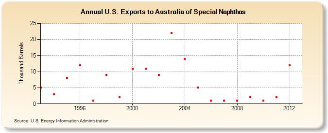 U.S. Exports to Australia of Special Naphthas (Thousand Barrels)
