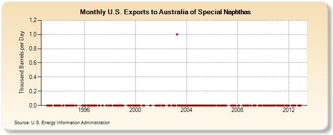 U.S. Exports to Australia of Special Naphthas (Thousand Barrels per Day)