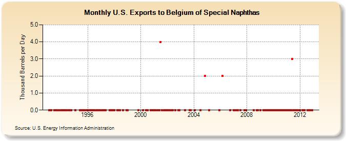 U.S. Exports to Belgium of Special Naphthas (Thousand Barrels per Day)