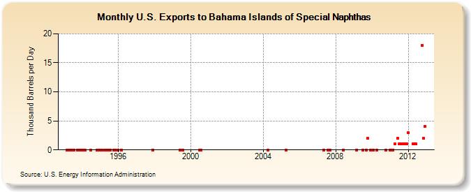 U.S. Exports to Bahama Islands of Special Naphthas (Thousand Barrels per Day)