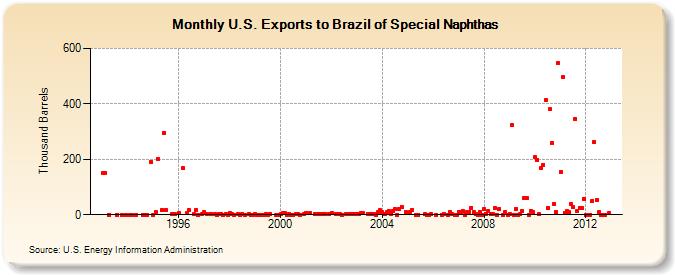 U.S. Exports to Brazil of Special Naphthas (Thousand Barrels)