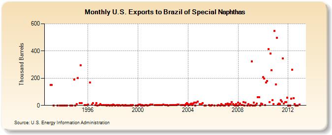 U.S. Exports to Brazil of Special Naphthas (Thousand Barrels)