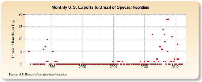 U.S. Exports to Brazil of Special Naphthas (Thousand Barrels per Day)