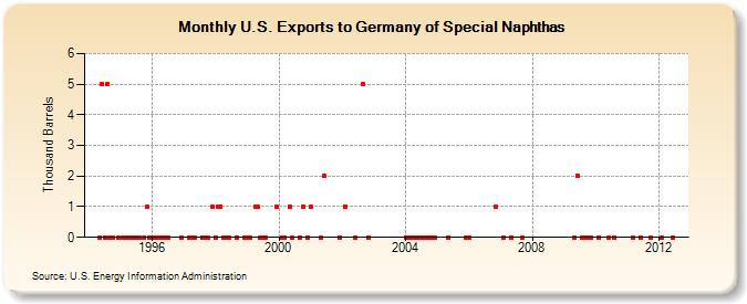 U.S. Exports to Germany of Special Naphthas (Thousand Barrels)