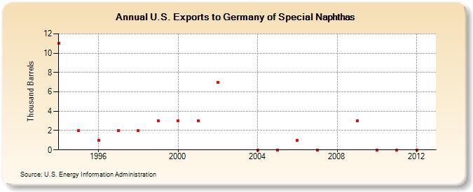 U.S. Exports to Germany of Special Naphthas (Thousand Barrels)