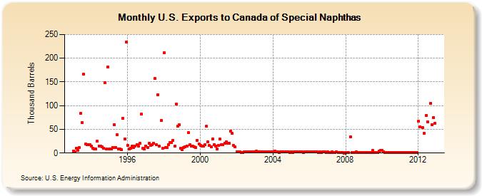 U.S. Exports to Canada of Special Naphthas (Thousand Barrels)