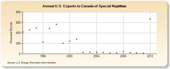 U.S. Exports to Canada of Special Naphthas (Thousand Barrels)