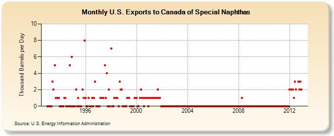 U.S. Exports to Canada of Special Naphthas (Thousand Barrels per Day)
