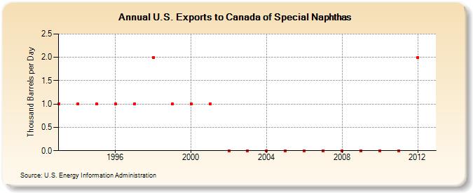 U.S. Exports to Canada of Special Naphthas (Thousand Barrels per Day)