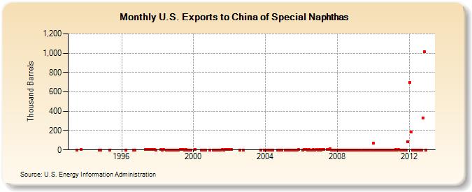 U.S. Exports to China of Special Naphthas (Thousand Barrels)