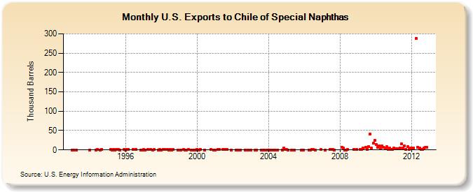 U.S. Exports to Chile of Special Naphthas (Thousand Barrels)