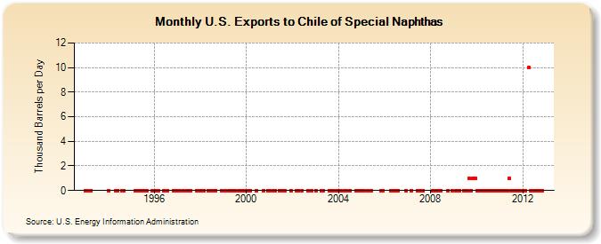 U.S. Exports to Chile of Special Naphthas (Thousand Barrels per Day)