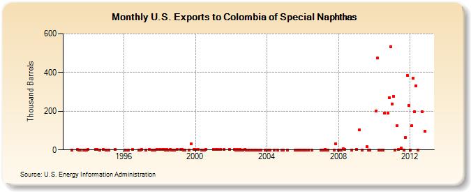 U.S. Exports to Colombia of Special Naphthas (Thousand Barrels)