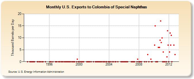 U.S. Exports to Colombia of Special Naphthas (Thousand Barrels per Day)