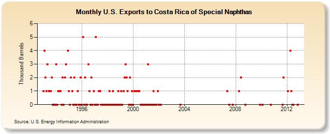 U.S. Exports to Costa Rica of Special Naphthas (Thousand Barrels)