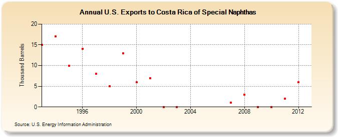 U.S. Exports to Costa Rica of Special Naphthas (Thousand Barrels)