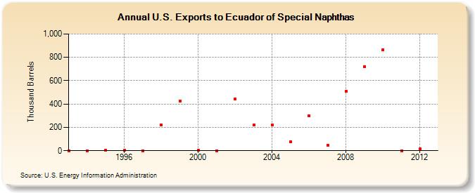 U.S. Exports to Ecuador of Special Naphthas (Thousand Barrels)