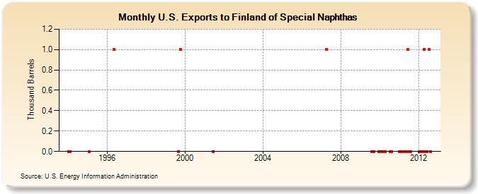 U.S. Exports to Finland of Special Naphthas (Thousand Barrels)