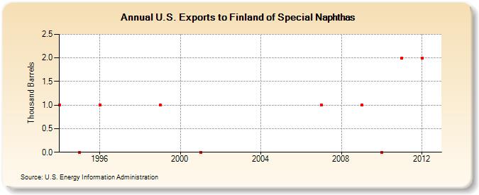 U.S. Exports to Finland of Special Naphthas (Thousand Barrels)