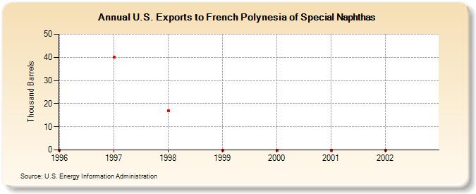 U.S. Exports to French Polynesia of Special Naphthas (Thousand Barrels)
